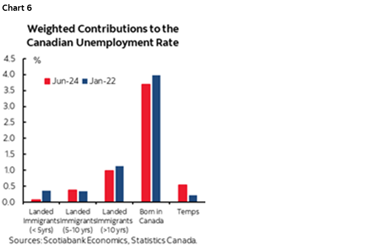 Chart 6: Weighted Contributions to the Canadian Unemployment Rate 