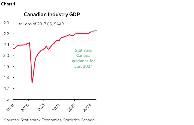 Chart 1: Canadian Industry GDP 