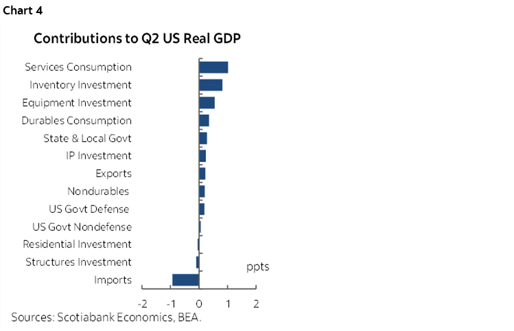 Chart 4: Contributions to Q2 US Real GDP