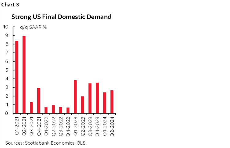 Chart 3: Strong US Final Domestic Demand