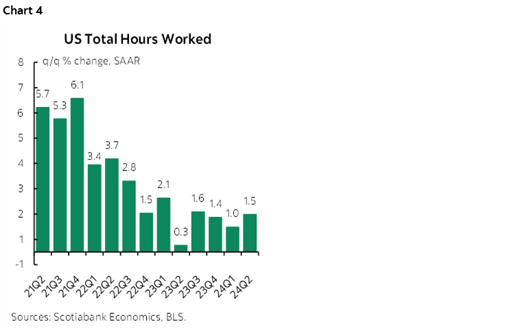 Chart 4: US Total Hours Worked
