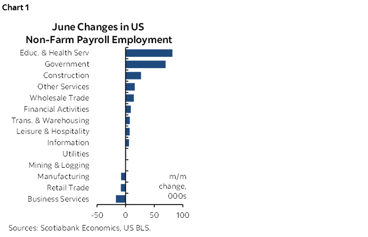 Chart 1: June Changes in US Non-Farm Payroll Employment