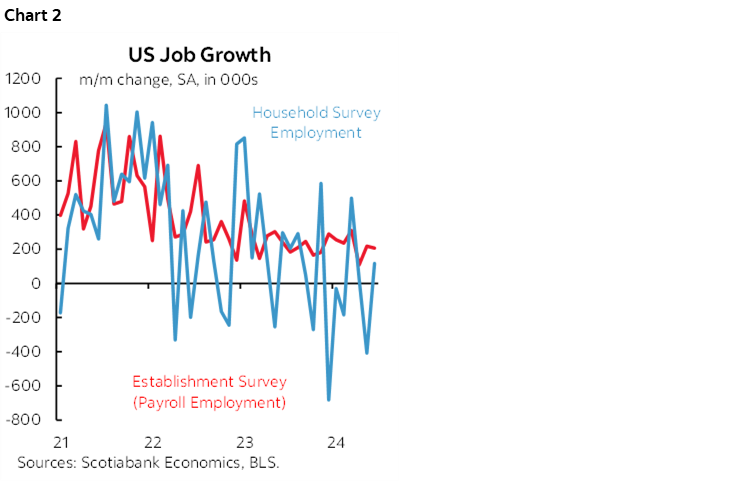 Chart 2: US Job Growth