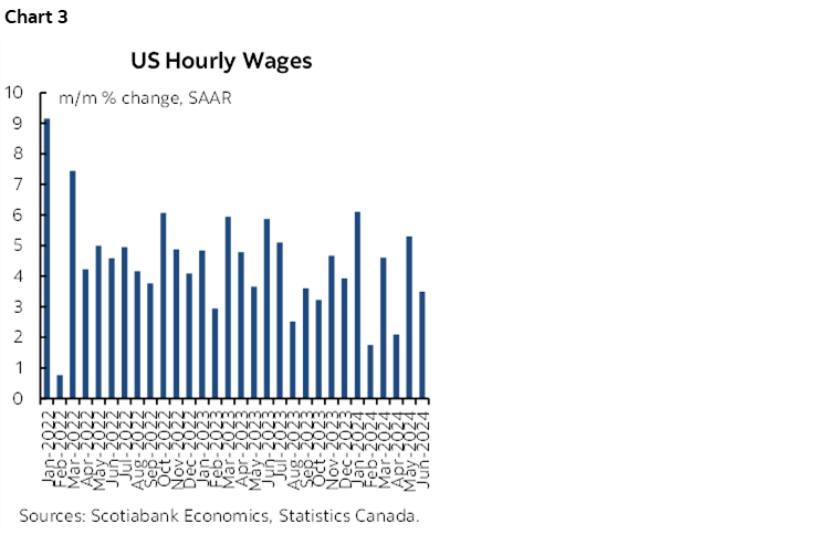 Chart 3: US Hourly Wages