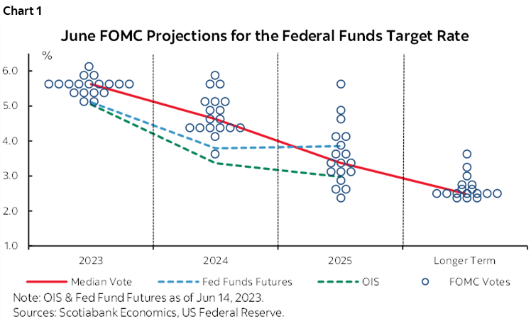 Chart 1: June FOMC Projections for the Federal Funds Target Rate