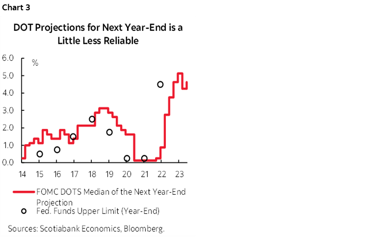 Chart 3: DOT Projections for Next Year-End is a Little Less Reliable