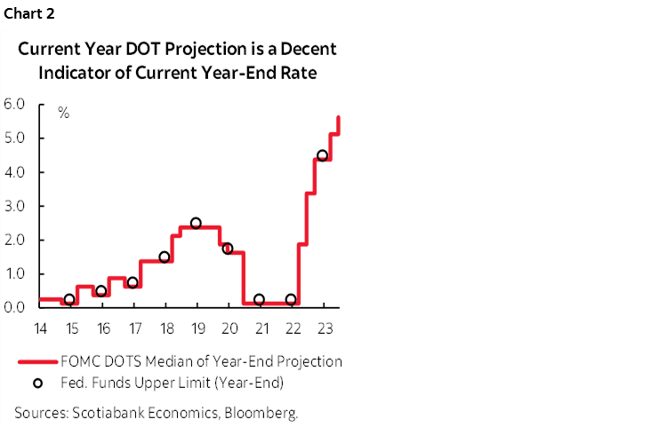 Chart 2: Current Year DOT Projection is a Decent Indicator of Current Year-End Rate