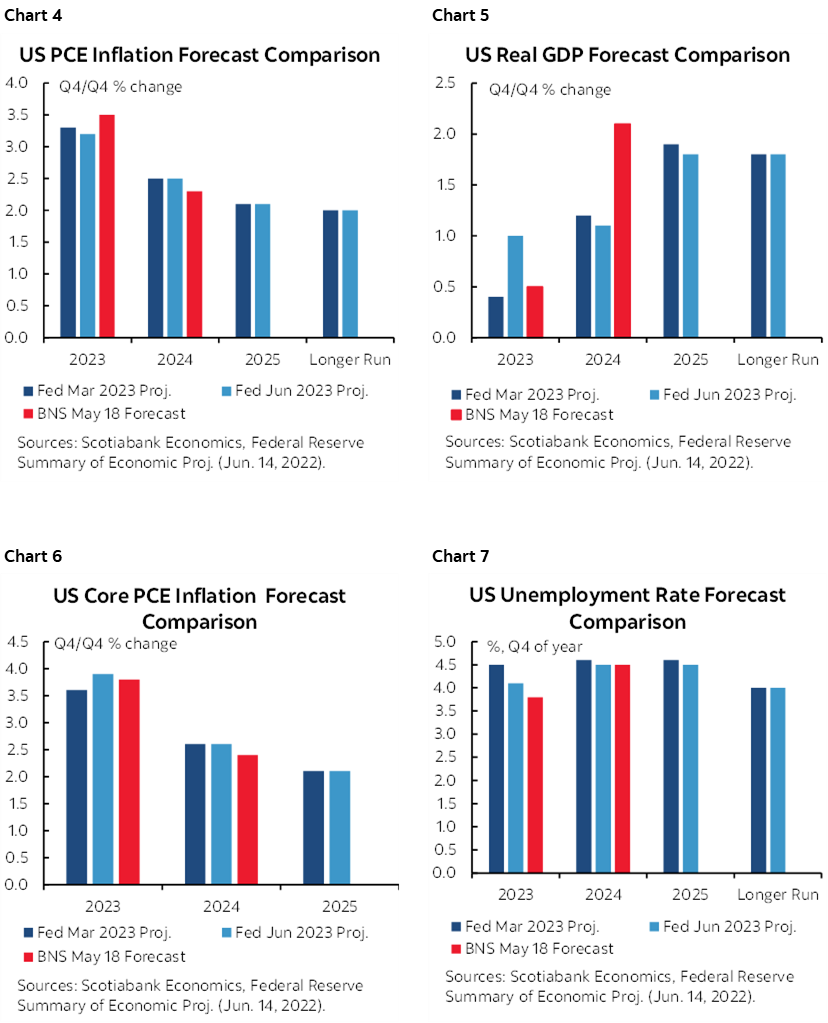 Chart 4: US PCE Inflation Forecast Comparison; Chart 5: US Real GDP Forecast Comparison; Chart 6: US Core PCE Inflation Forecast Comparison; Chart 7: US Unemployment Rate Forecast Comparison