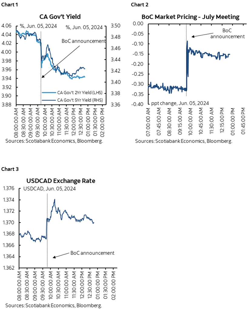 Chart 1: CA Gov't Yield; Chart 2: BoC Market Pricing - July Meeting; Chart 3: USDCAD Exchange Rate