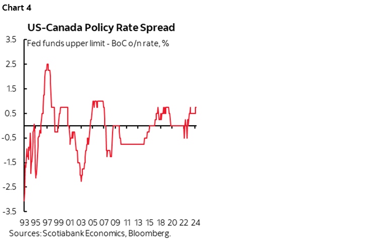 Chart 4: US-Canada Policy Rate Spread