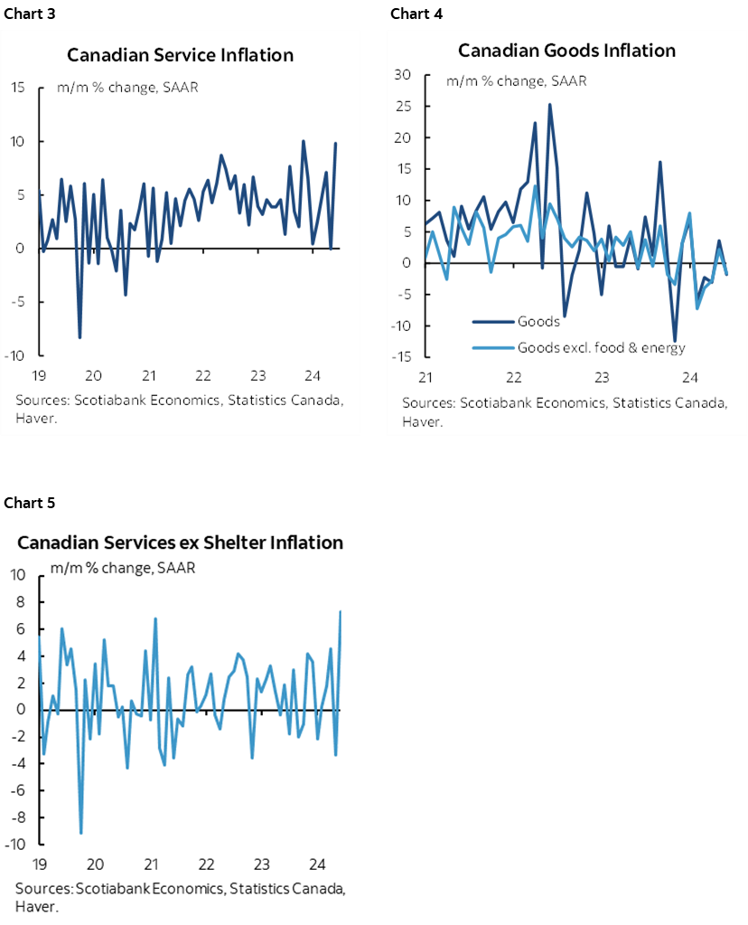Chart 3: Canadian Service Inflation; Chart 4: Canadian Goods Inflation; Chart 5: Canadian Services ex Shelter Inflation 
