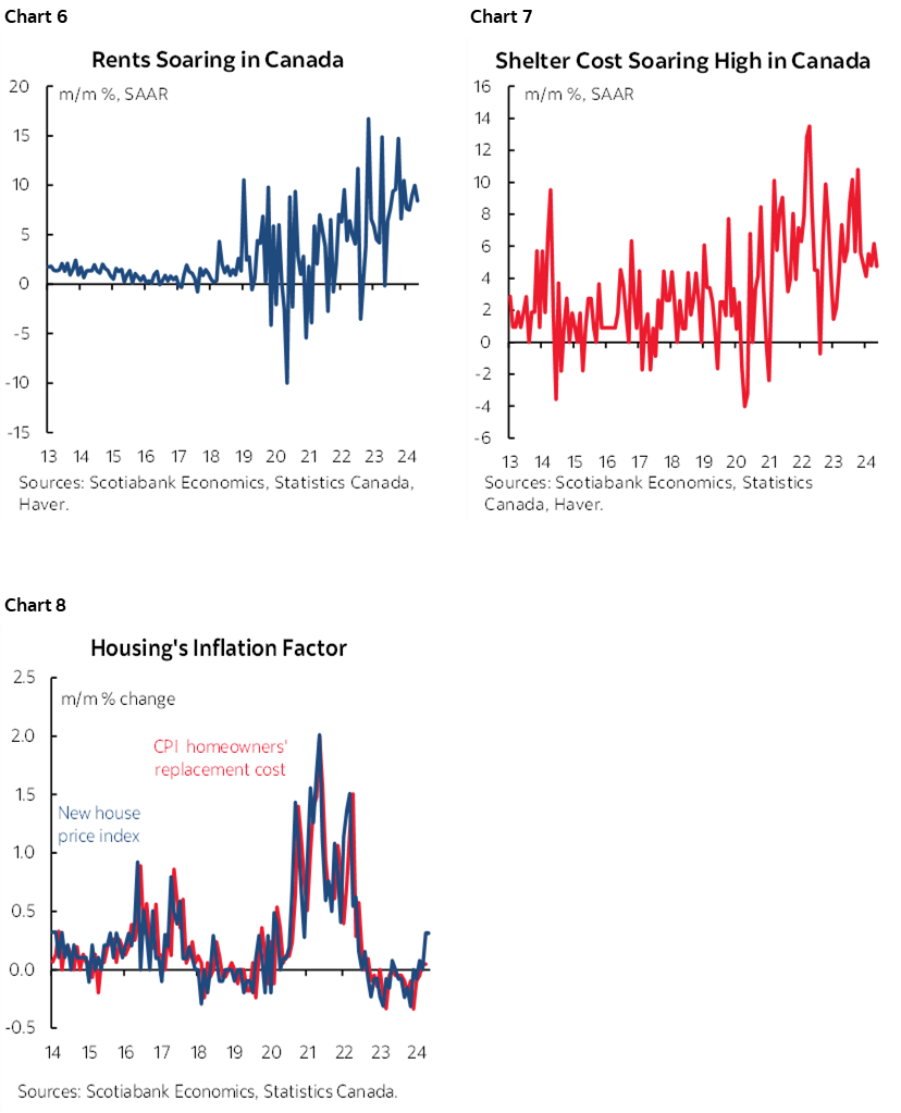 Chart 6: Rents Soaring in Canada; Chart 7: Shelter Cost Soaring High in Canada; Chart 8: Housing's Inflation Factor 