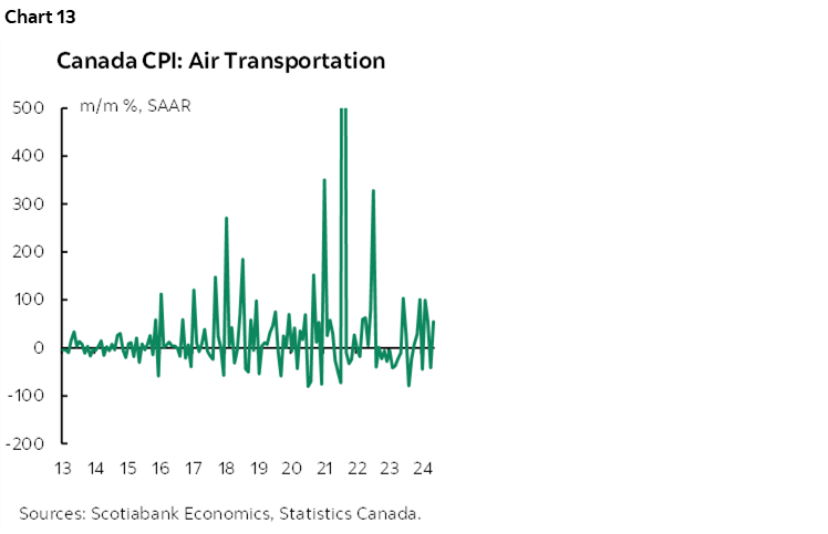 Chart 13: Canada CPI: Air Transportation 