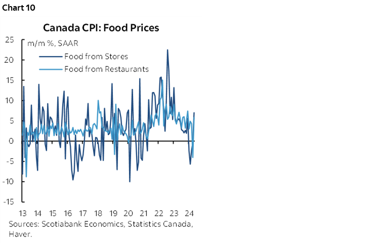 Chart 10: Canada CPI: Food Prices 