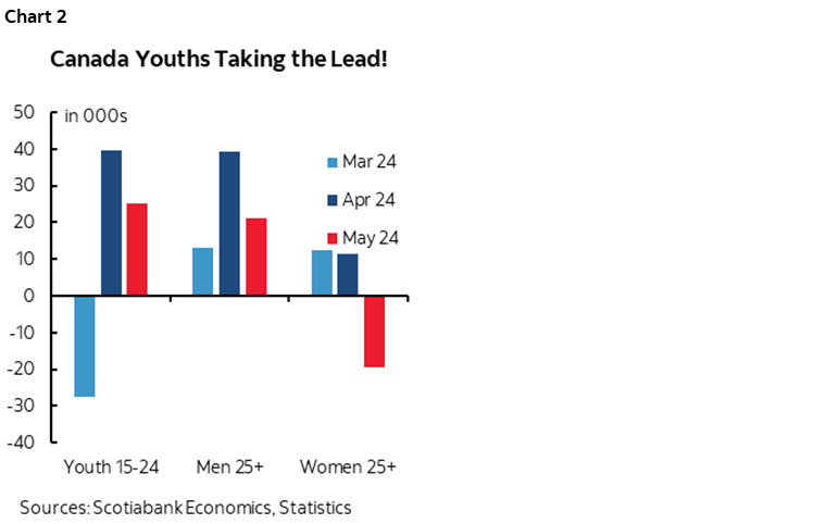 Chart 2: Canada Youths Taking the Lead!