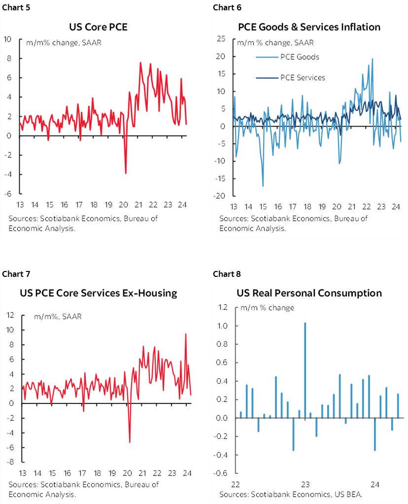 Chart 5: US Core PCE; Chart 6: PCE Goods & Services Inflation; Chart 7: US PCE Core Services Ex-Housing; Chart 8: US Real Personal Consumption 