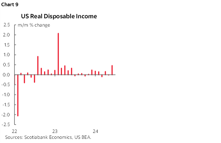 Chart 9: US Real Disposable Income
