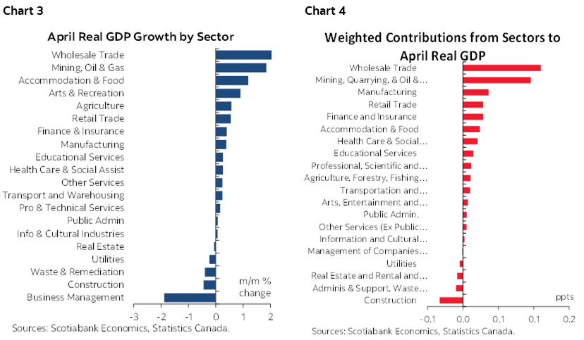 Chart 3: April Real GDP Growth by Sector; Chart 4: Weighted Contributions from Sectors to April Real GDP 