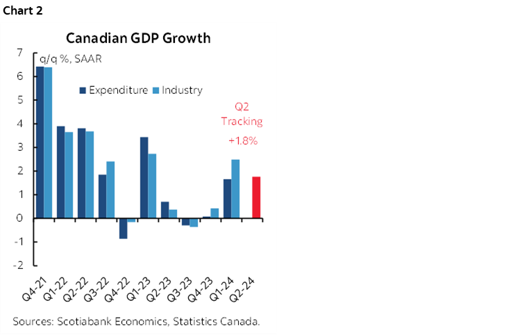 Chart 2: Canadian GDP Growth 