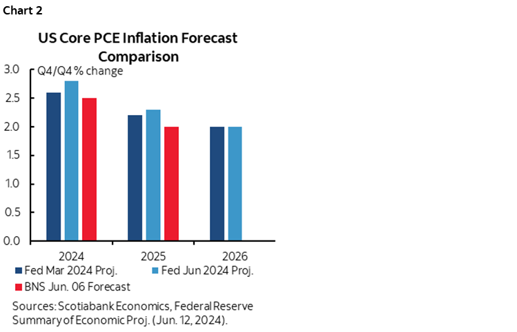 Chart 2: US Core PCE Inflation Forecast Comparison