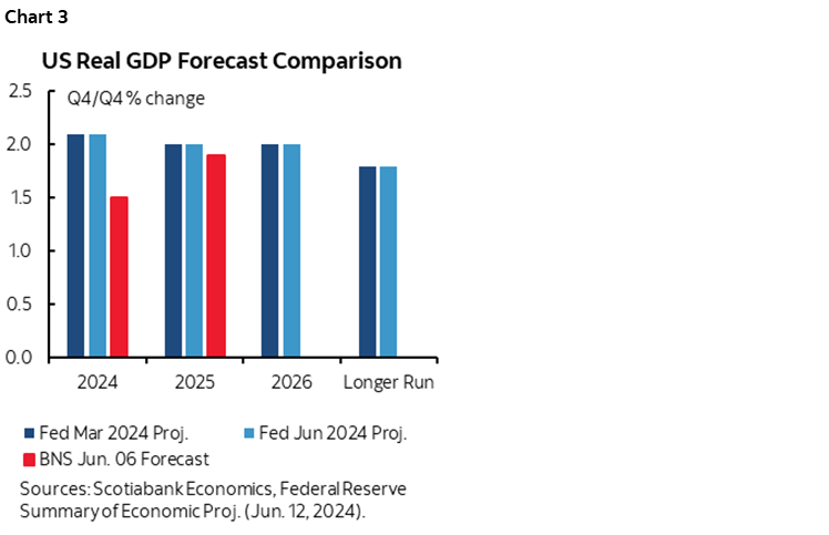 Chart 3: US Real GDP Forecast Comparison