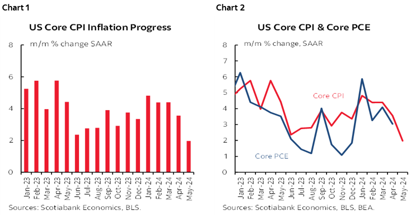 Chart 1: US Core CPI Inflation Progress; Chart 2: US Core CPI & Core PCE 