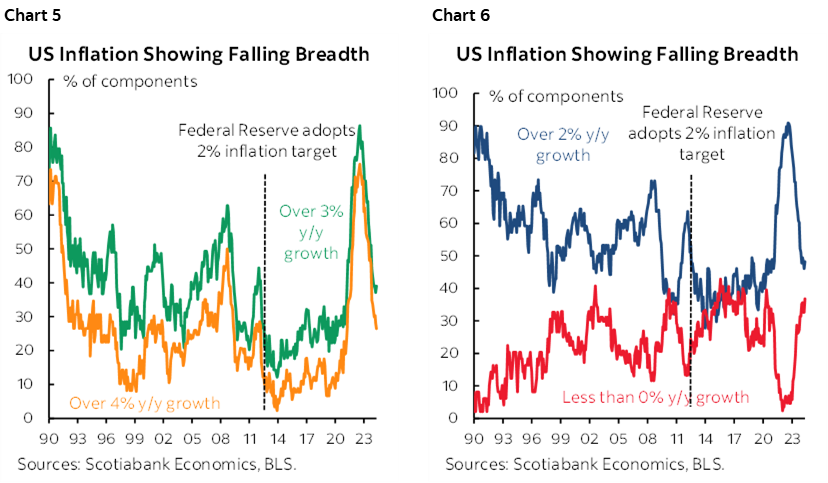 Chart 6: US Inflation Showing Falling Breadth; Chart 7: US Inflation Showing Falling Breadth