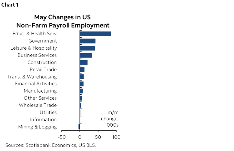 Chart 1: May Changes in US Non-Farm Payroll Employment
