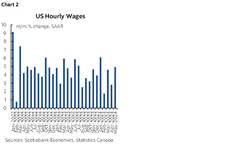 Chart 2: US Hourly Wages