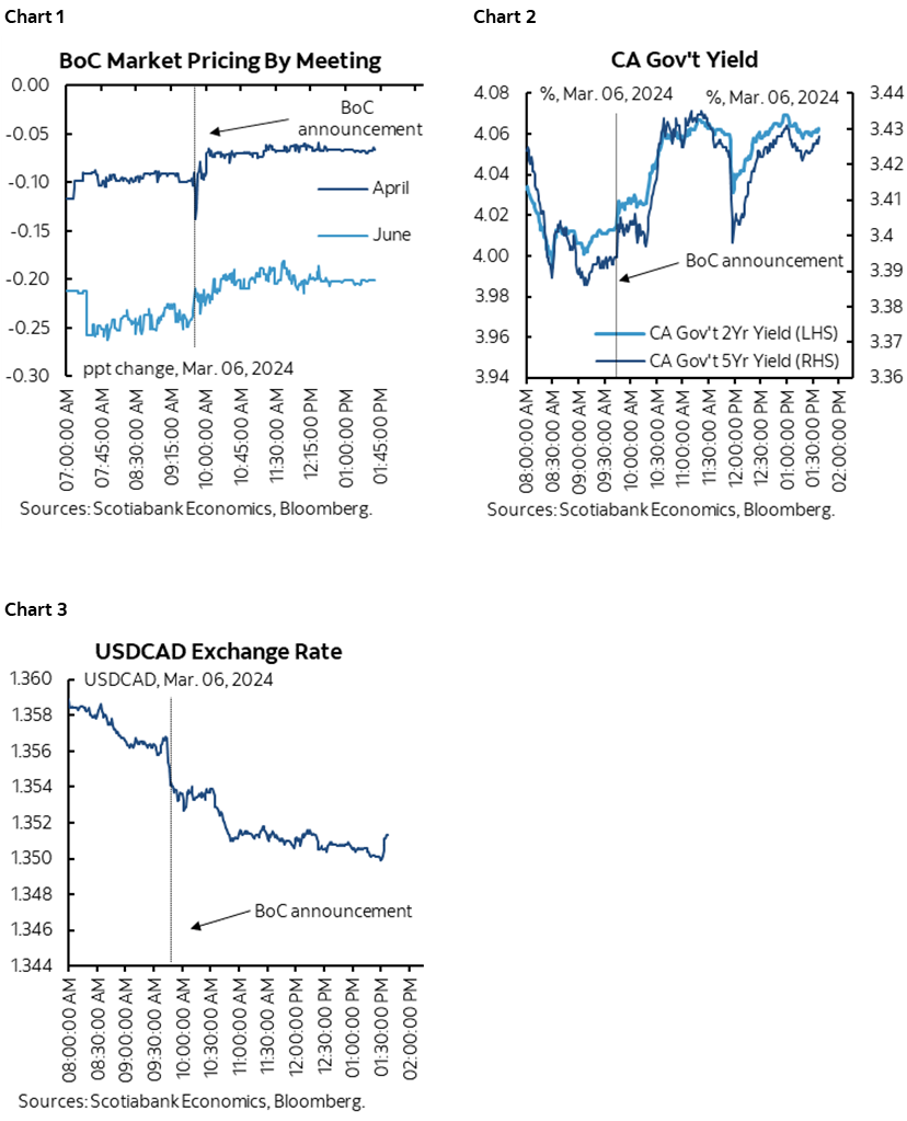 Chart 1: BoC Market Pricing By Meeting; Chart 2: CA Gov't Yield; Chart 3: USDCAD Exchange Rate