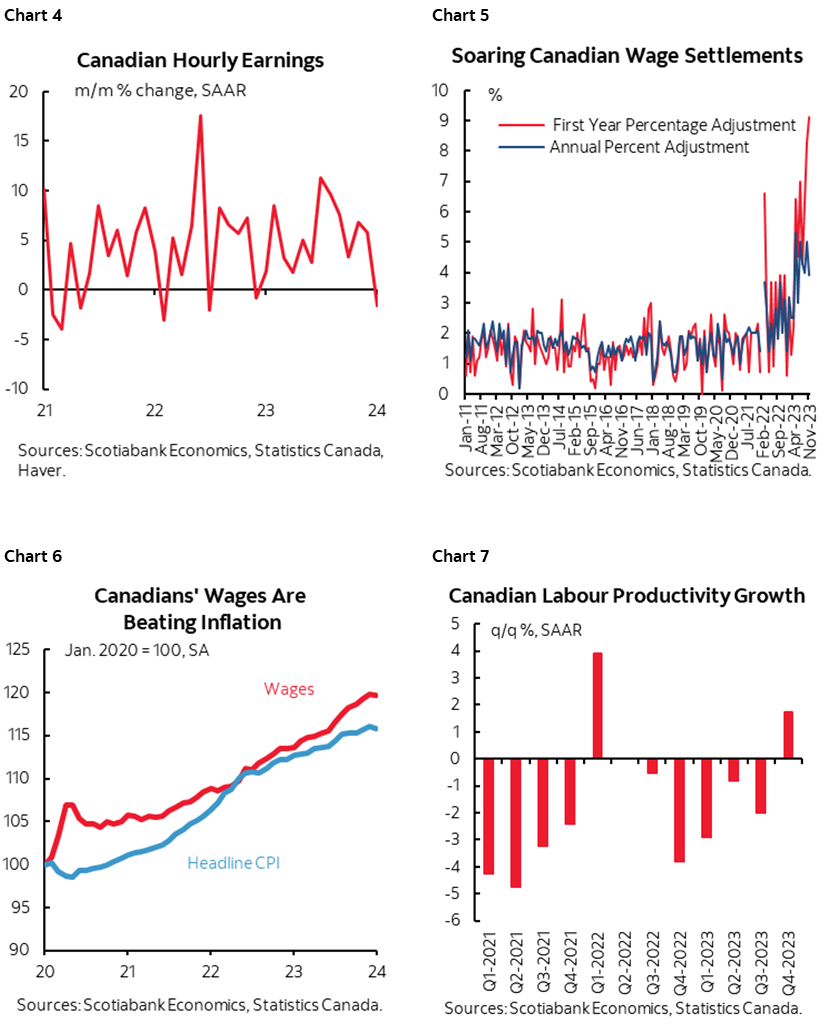 Chart 4: Canadian Hourly Earnings; Chart 5: Soaring Canadian Wage Settlements; Chart 6: Canadians' Wages Are Beating Inflation; Chart 7: Canadian Labour Productivity Growth