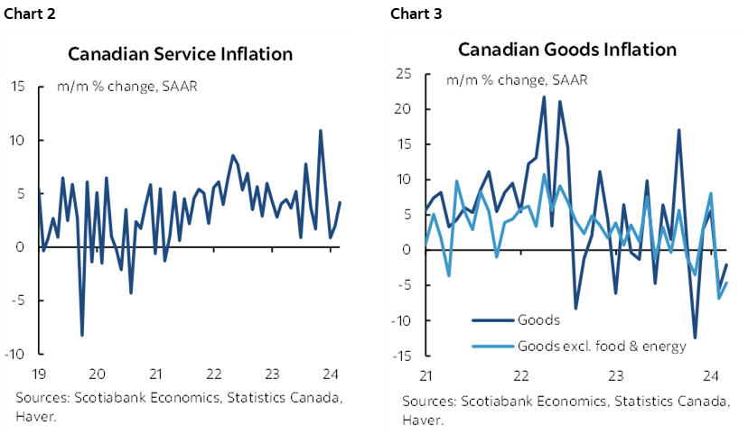 Chart 2: Canadian Service Inflation; Chart 3: Canadian Goods Inflation