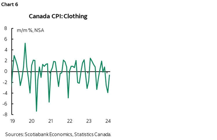 Chart 6: Canada CPI: Clothing