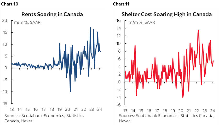 Chart 10: Shelter Cost Soaring High in Canada; Chart 11: Canadian Services ex Shelter Inflation