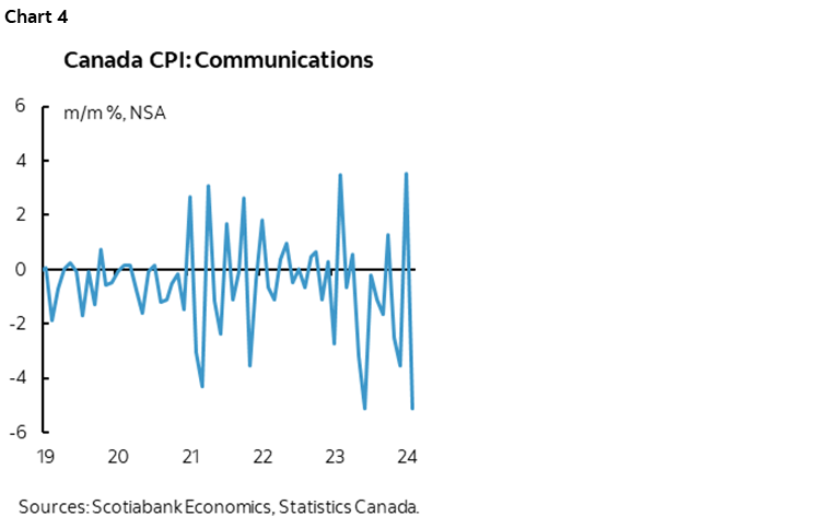 Chart 4: Canada CPI: Communications