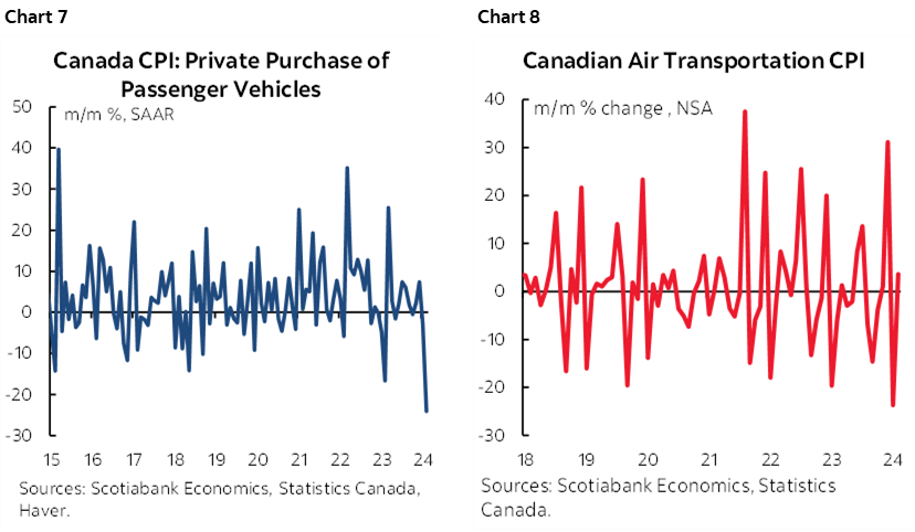 Chart 7: Canada CPI: Private Purchase of Passenger Vehicles; Chart 8: Canadian Air Transportation CPI
