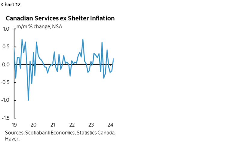 Chart 12: February Detailed Category 12-Month Change in Canadian CPI