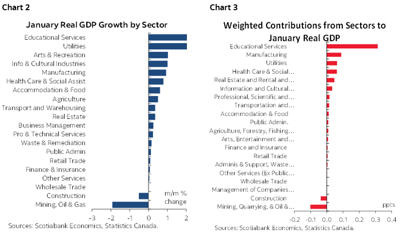 Chart 2: January Real GDP Growth by Sector; Chart 3: Weighted Contributions from Sectors to January Real GDP