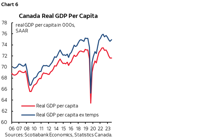 Chart 6: Canada Real GDP Per Capita