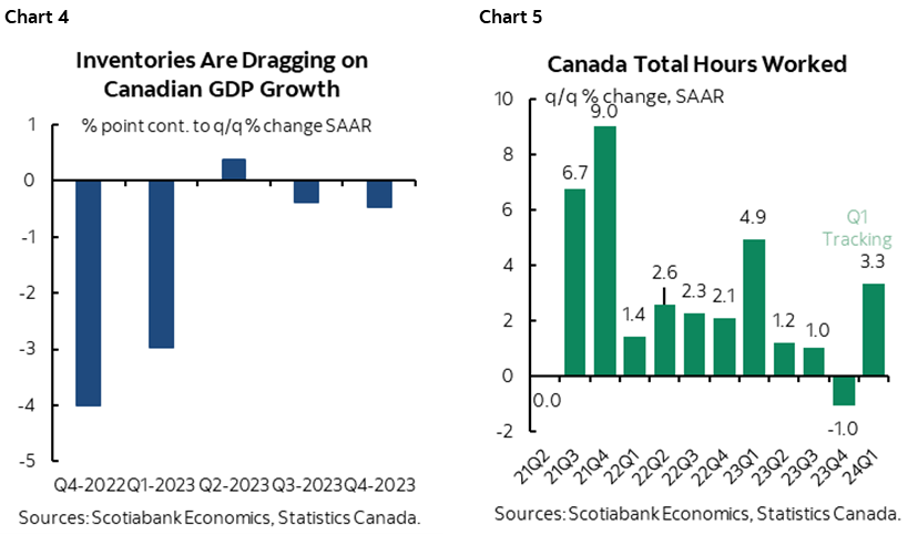 Chart 4: Inventories Are Dragging on Canadian GDP Growth; Chart 5: Canada Total Hours Worked