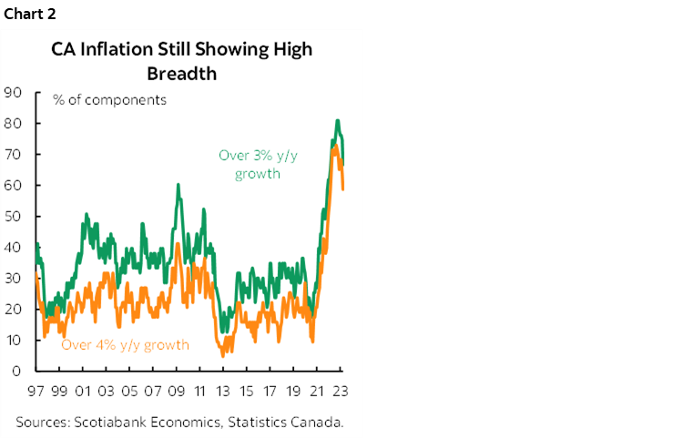 Chart 2: CA Inflation Still Showing High Breadth