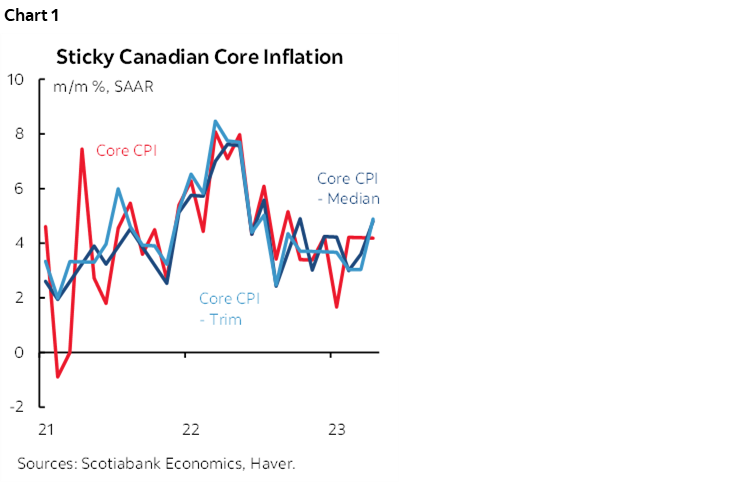 Chart 1: Sticky Canadian Core Inflation