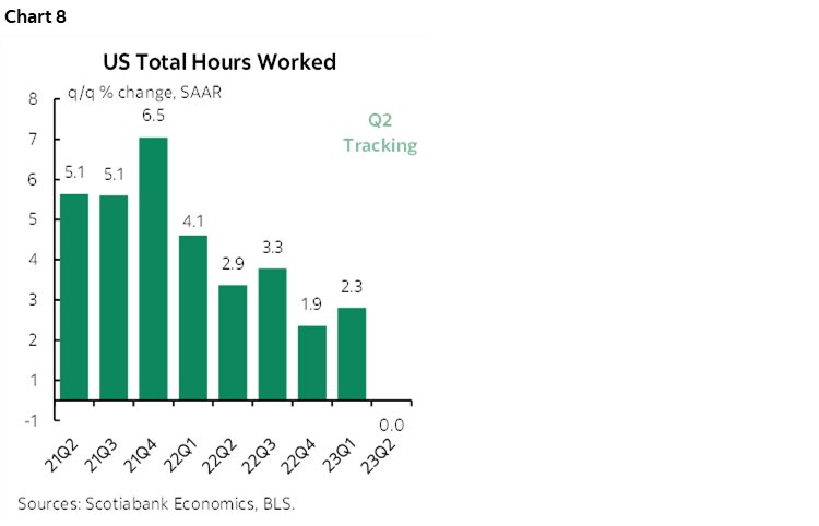 Chart 8: US Total Hours Worked
