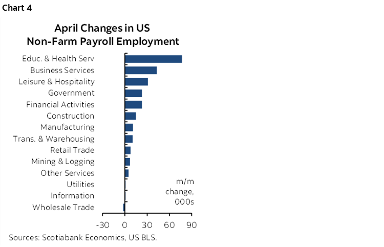 Chart 4: April Changes in US Non-Farm Payroll Employment