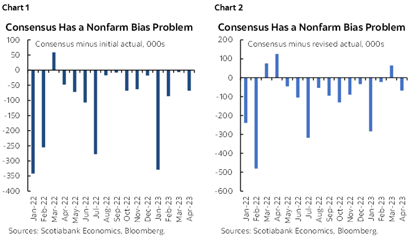 Chart 1: Consensus Has a Nonfarm Bias Problem; Chart 2: Consensus Has a Nonfarm Bias Problem