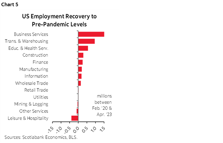 Chart 5: US Employment Recovery to Pre-Pandemic Levels