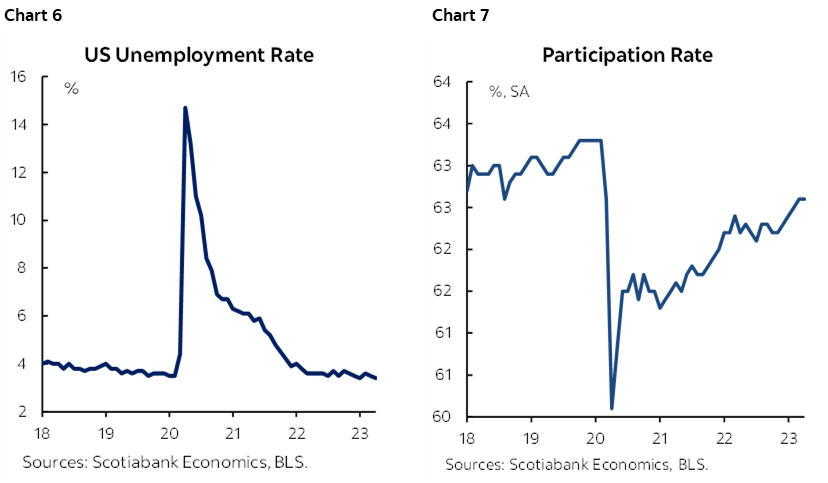 Chart 6: US Unemployment Rate; Chart 7: Participation Rate