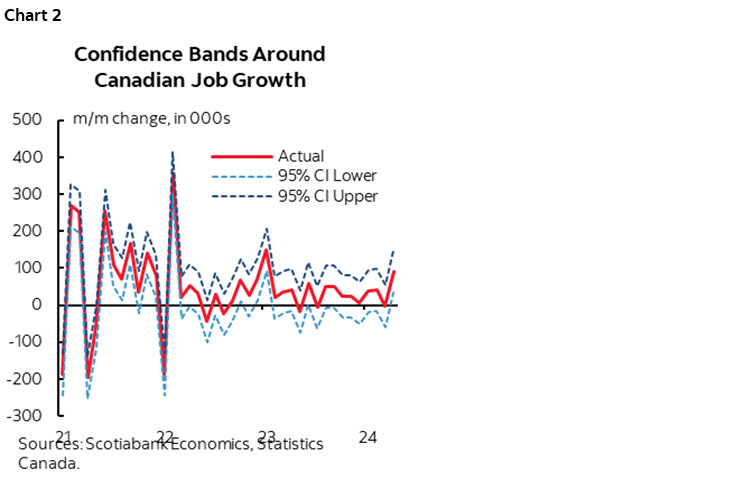 Chart 2: Confidence Bands Around Canadian Job Growth