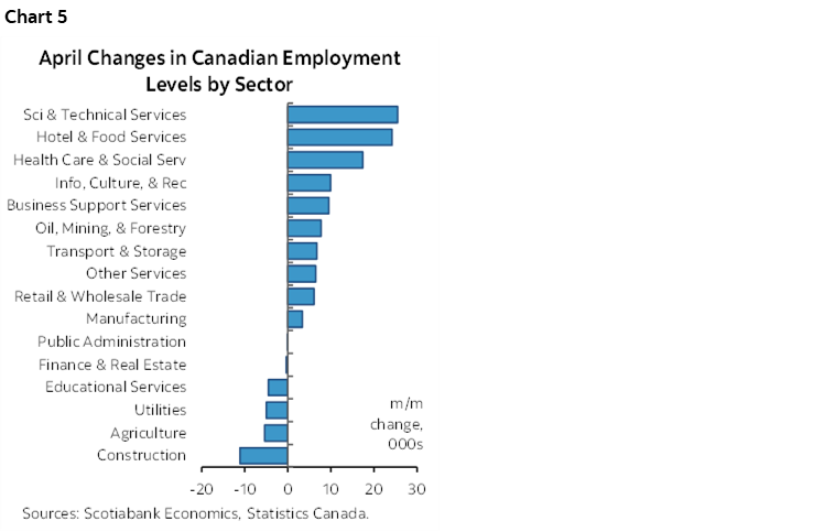 Chart 5: April Changes in Canadian Employment Levels by Sector
