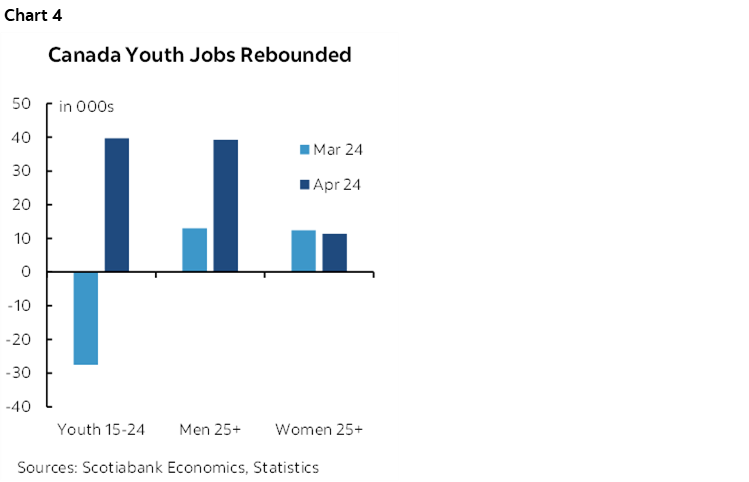 Chart 4: Canada Youth Jobs Rebounded